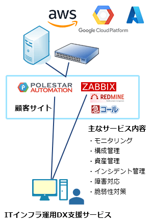 利用する運用自動化ツールと基本構成