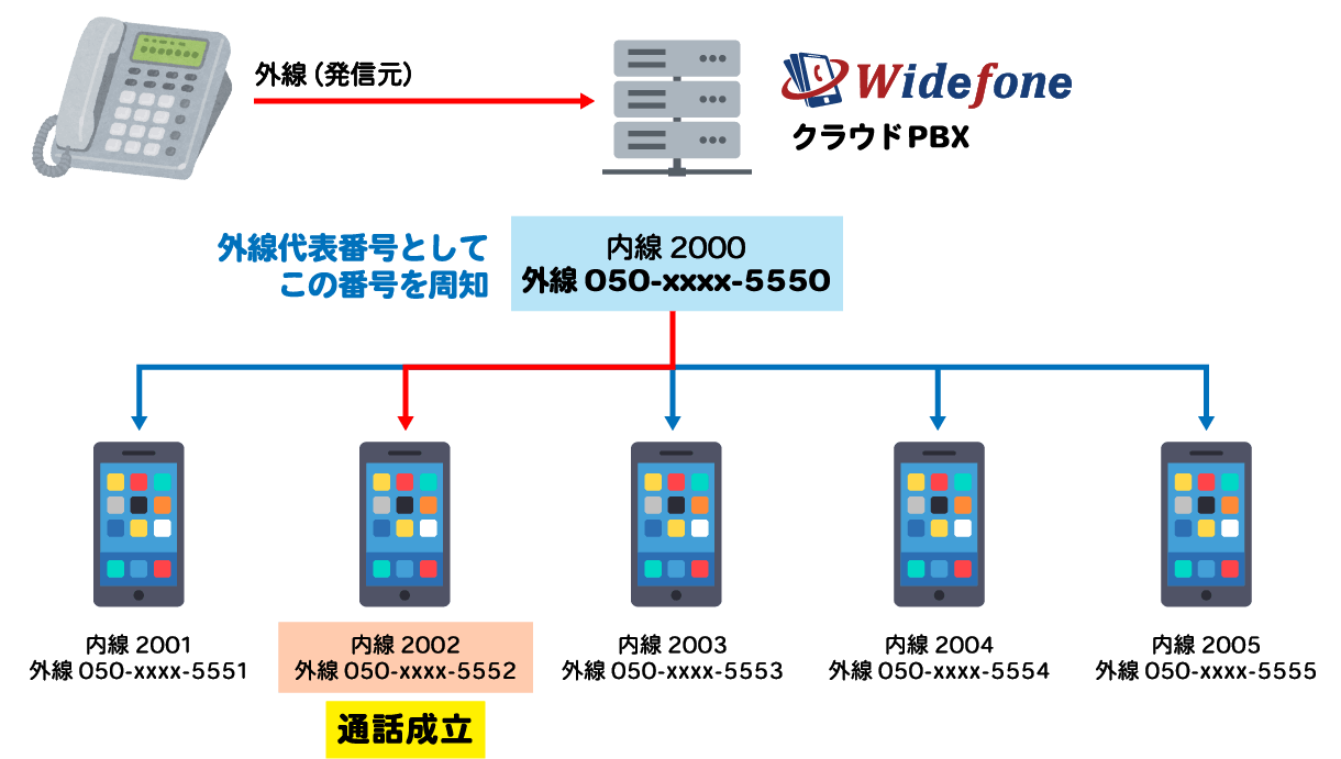グループ着信の図