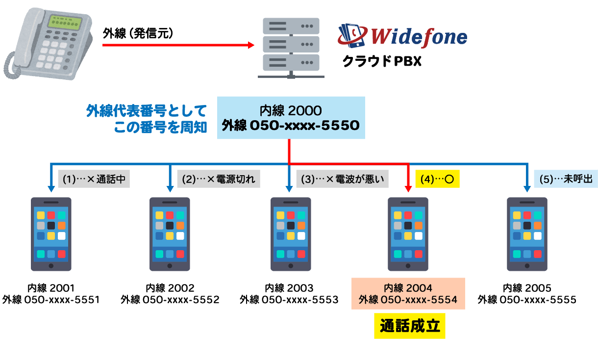 リレー着信の図