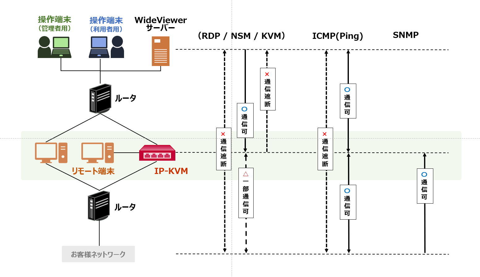 基本ルーディング(フィルタリング)制御