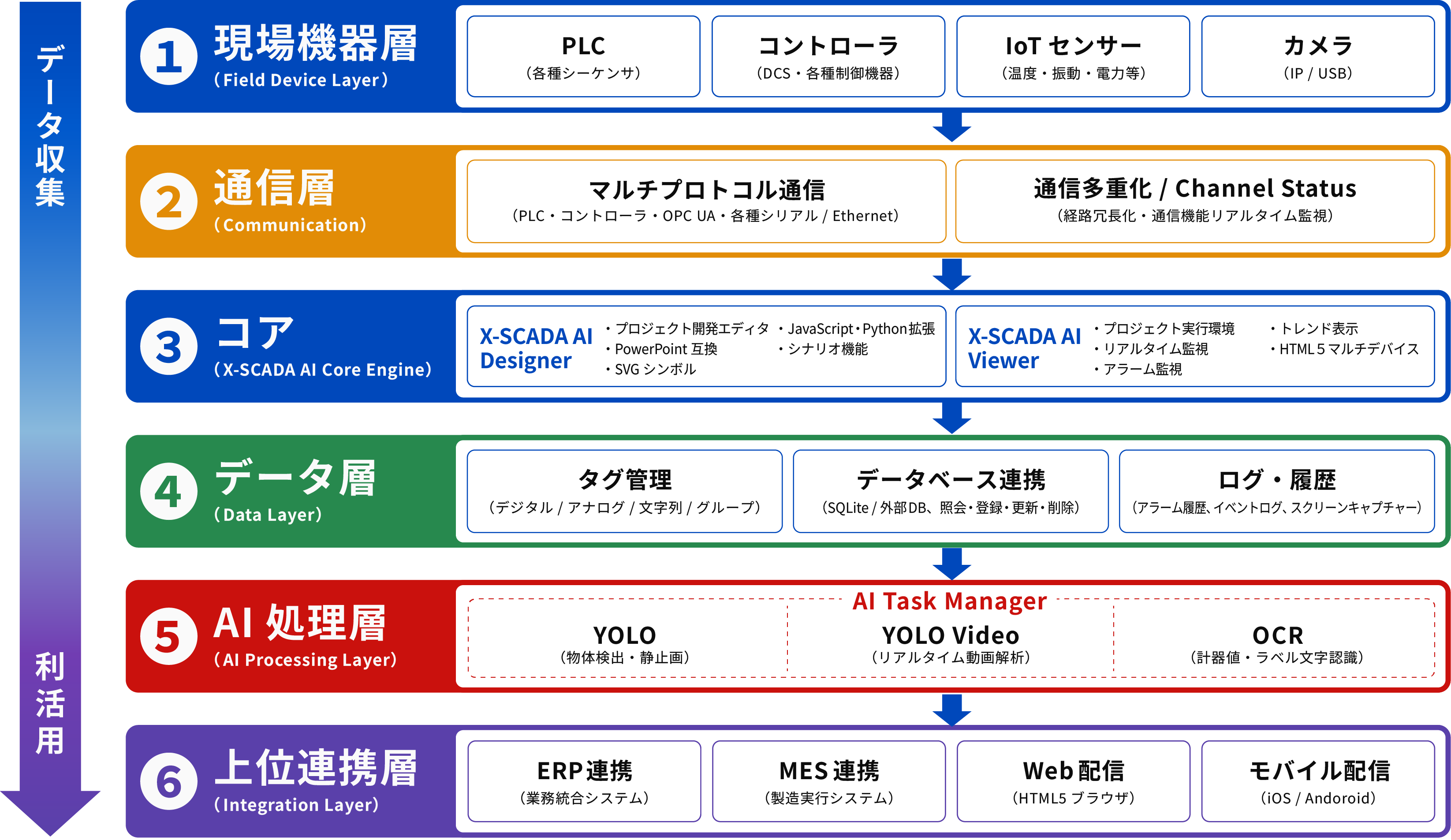 「X-SCADA AI」スタックアーキテクチャ