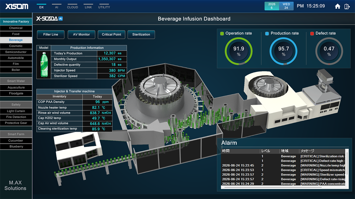 「X-SCADA AI」飲料製造工程モニタリングの例