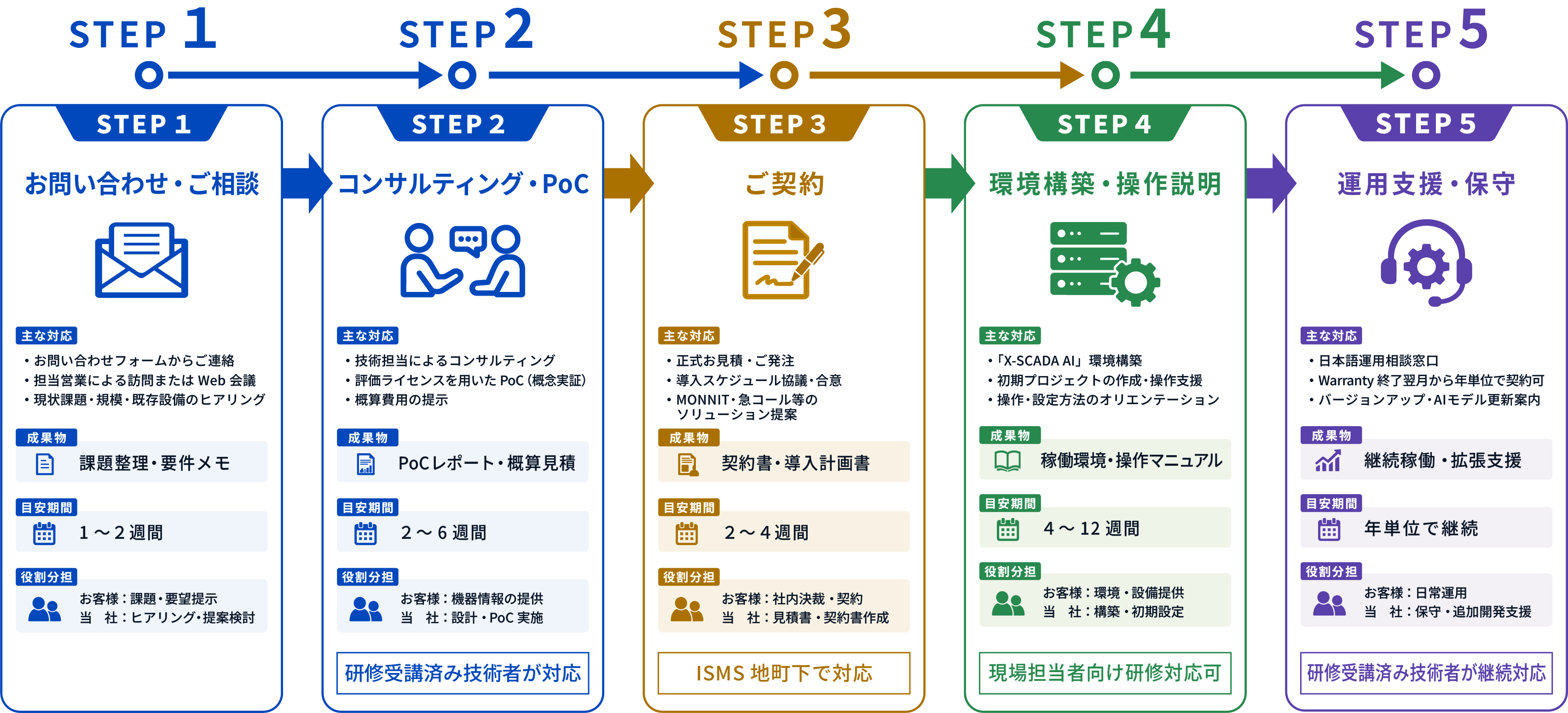 「X-SCADA AI」導入フロー図（5ステップ）
