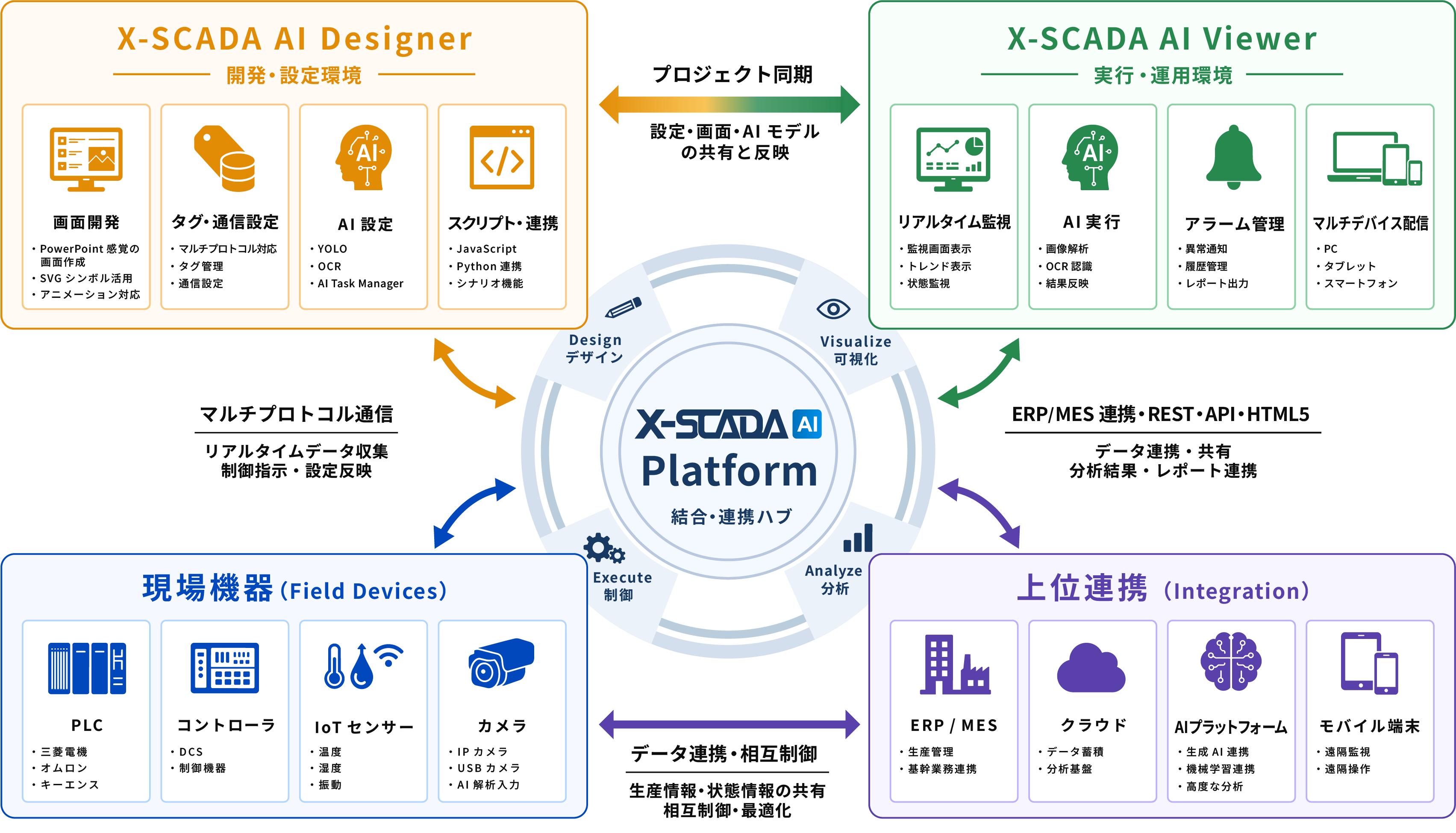 「X-SCADA AI」要素間構成例