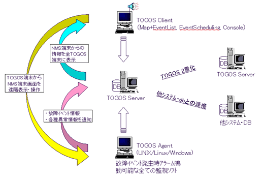 TOGOS システムアーキテクチャ