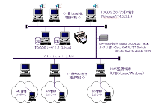 TOGOSのNW構成（例）