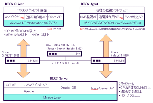 TOGOSシステム構成