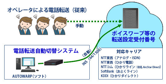 従来方法とAUTOWARP活用時の例