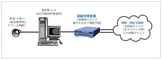 AUTOWARP システム構造（標準）