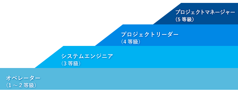 インフラ設計/構築/運用