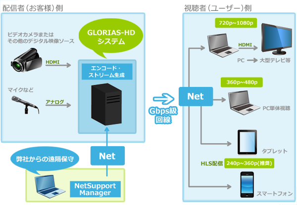 GLORIAS-HD システム構成図