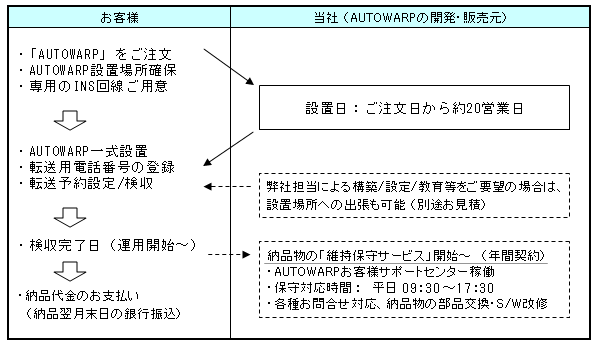 AUTOWARP 注文から導入（運転開始）までの流れ