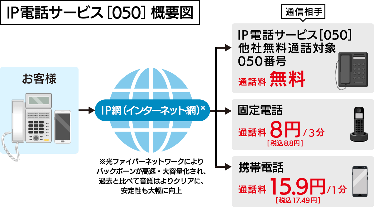 「IP電話サービス［050］」サービスイメージ