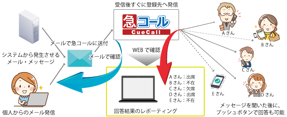 1) 「急コール」のサービスイメージ