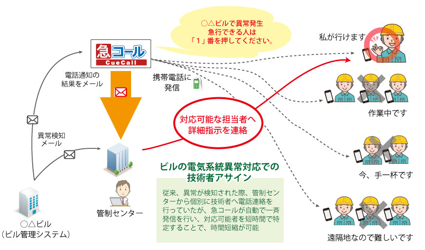 2) 「急コール」のサービスイメージ