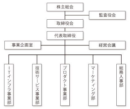 組織図