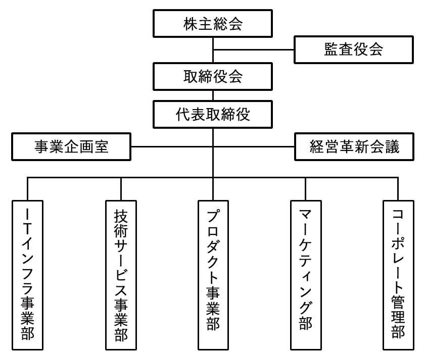 組織図