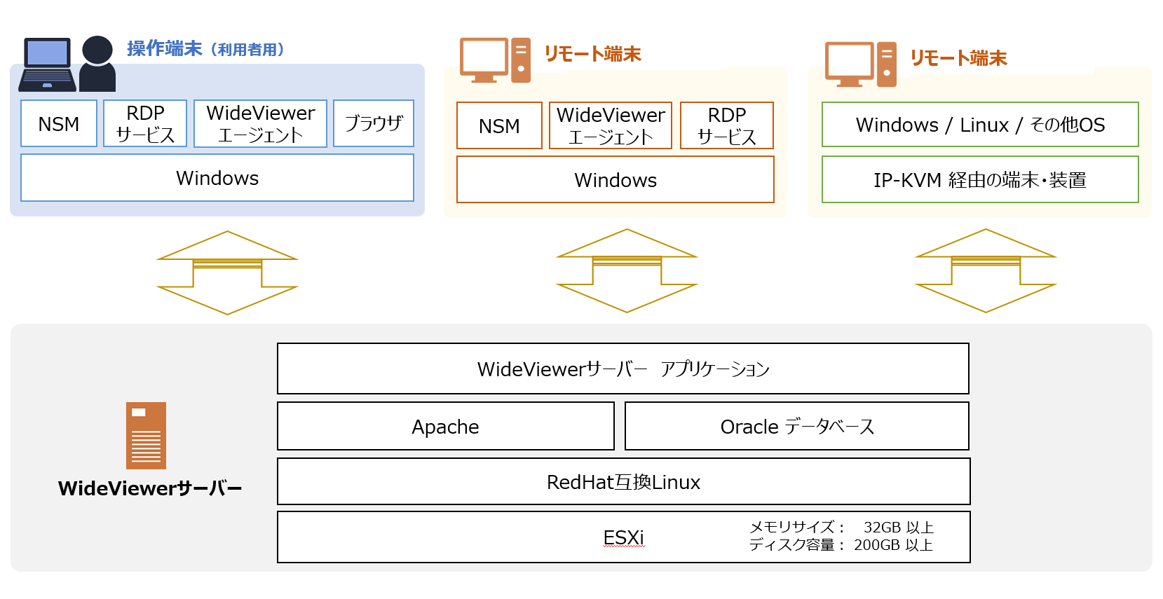 WideViewerスタックアーキテクチャ