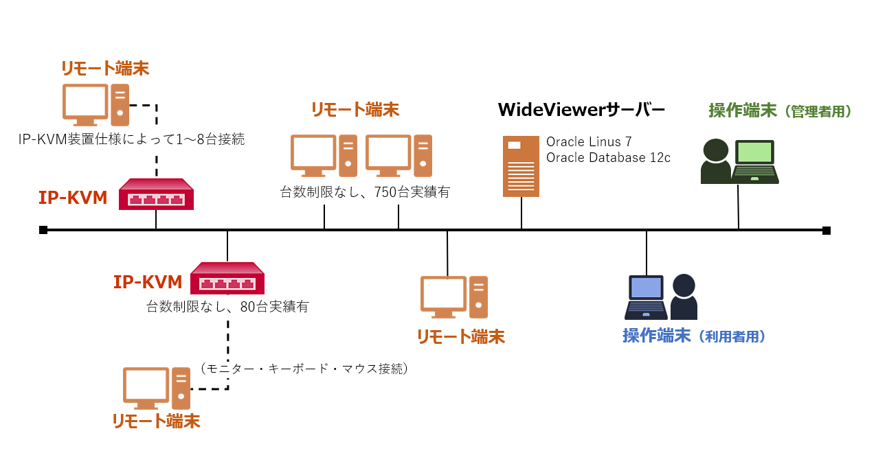 WideViewerのネットワーク構成（標準例）