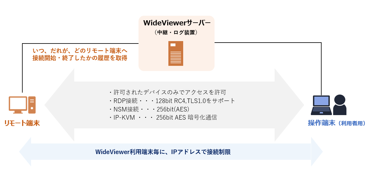 WideViewer通信セキュリティ