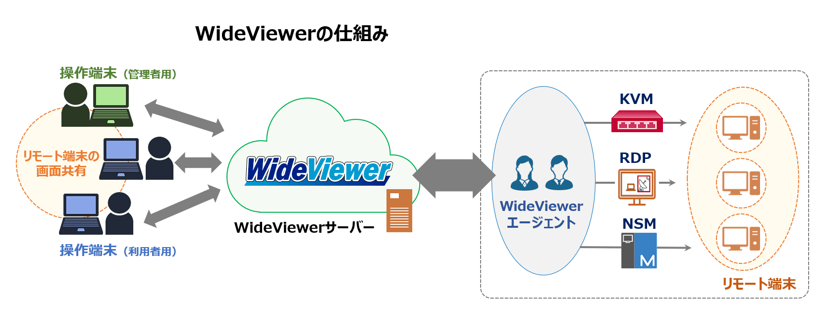 WideViewerサービス概要図